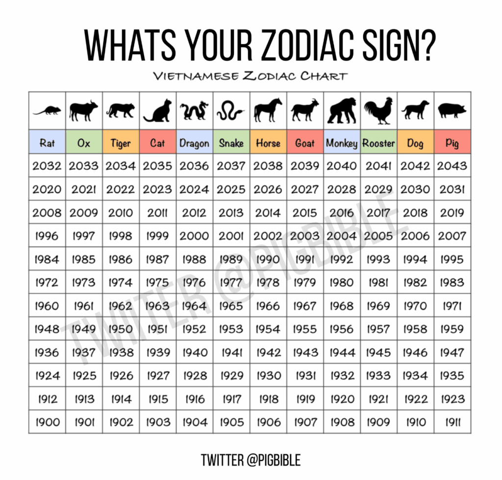 Ett diagram med titeln "Vietnamese Zodiac Chart" matchar varje zodiakdjur med år från 1924 till 2031 i ett rutnätsformat, med djurikoner och årtal under varje stjärntecken för enkel referens - perfekt för att skapa ett automatiskt utkast.